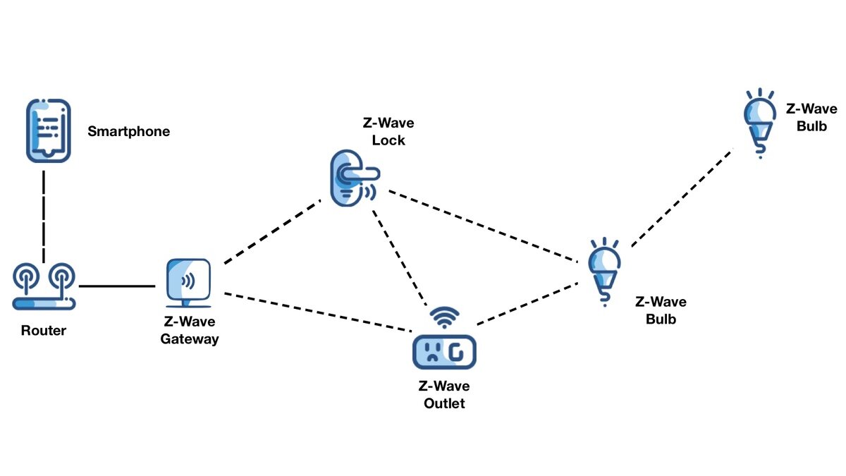 Z-Wave Mesh Routing Diagram